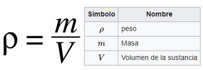 Fórmula de la densidad absoluta